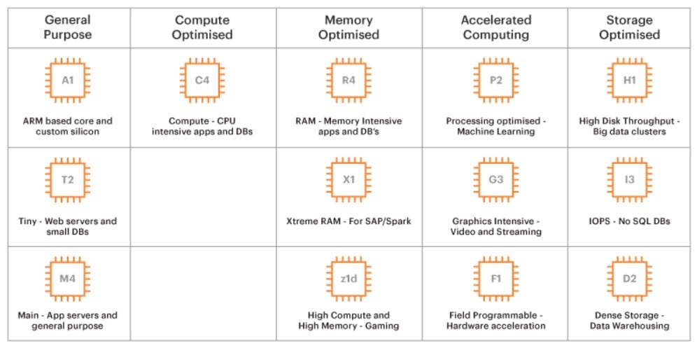 AWS integration options