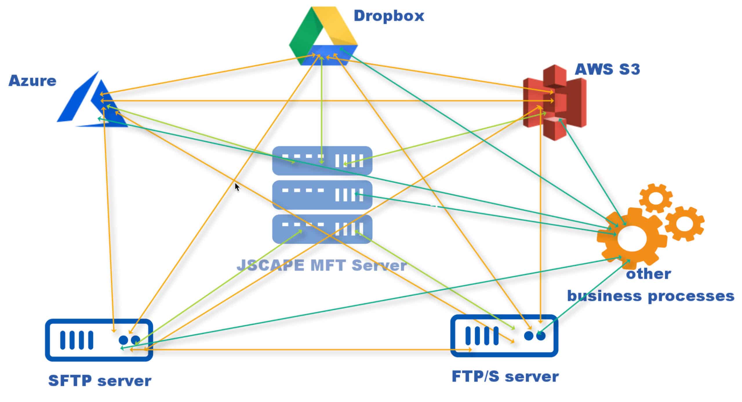 JSCAPE MFT integrates with cloud storage services