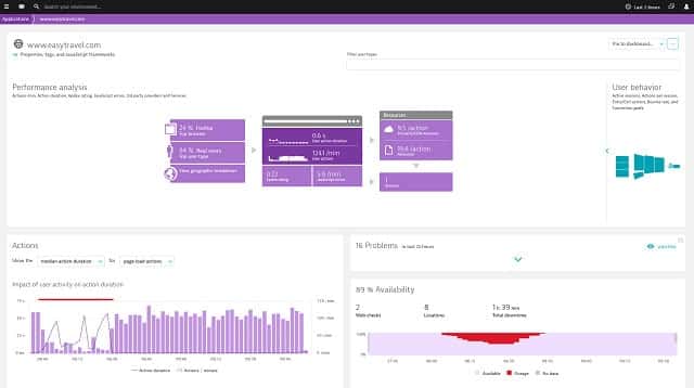 Dynatrace dashboard