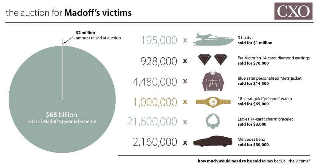 Madoff's pyramid scheme