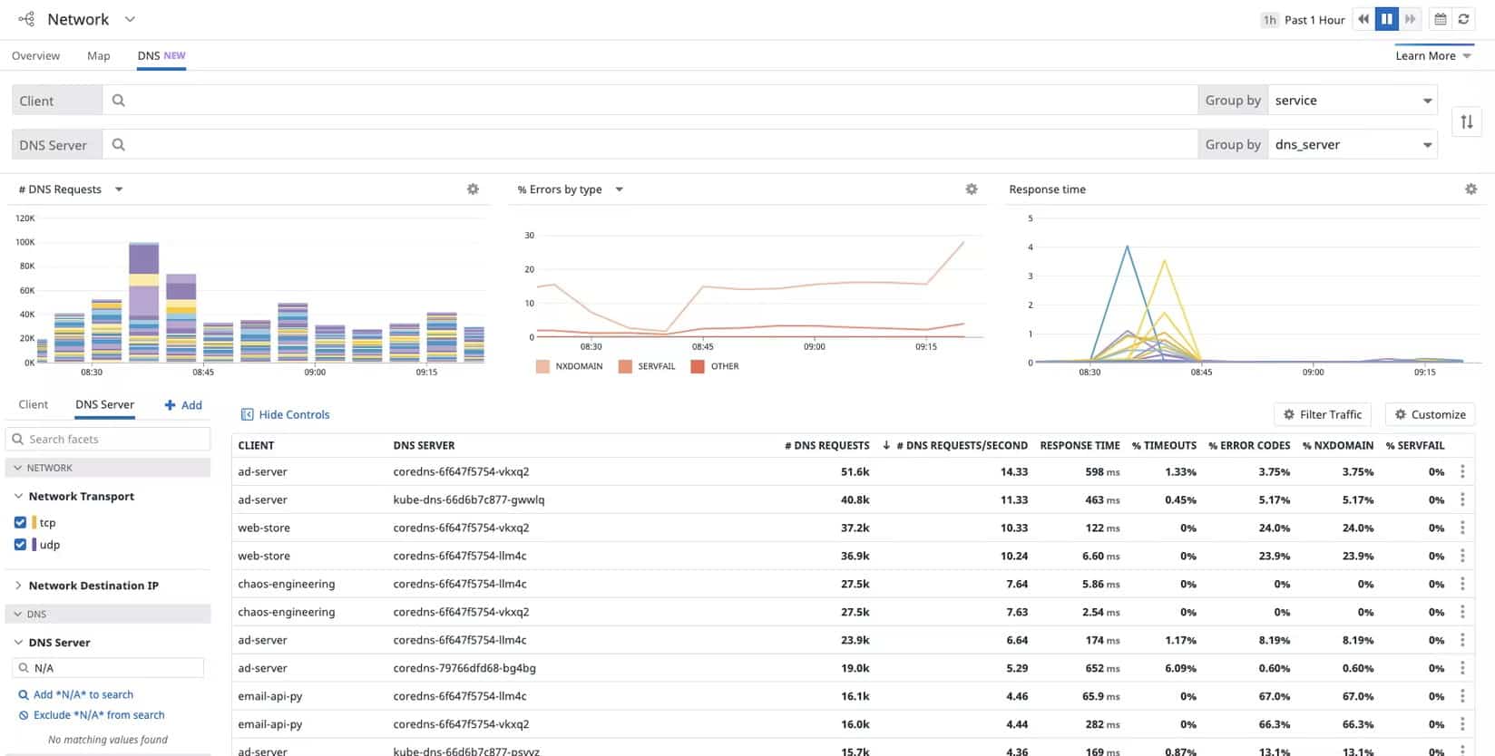 Datadog Network Performance Monitoring