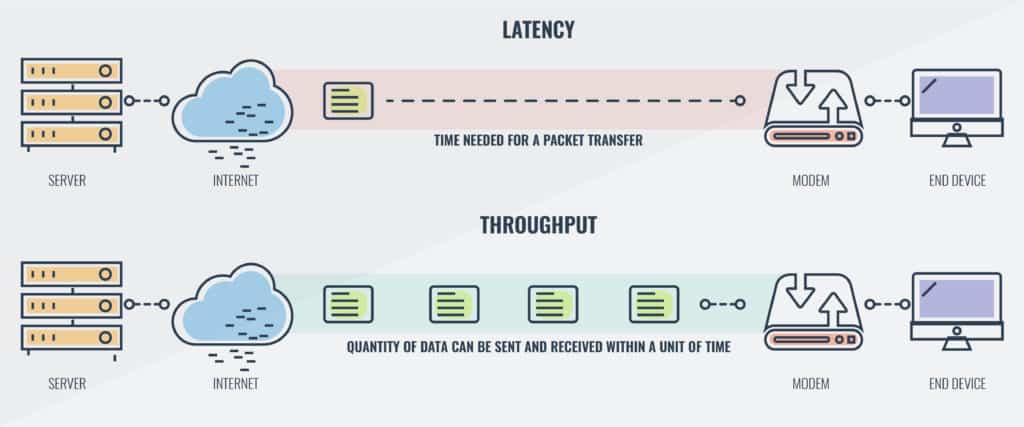 Latency and throughput diagram