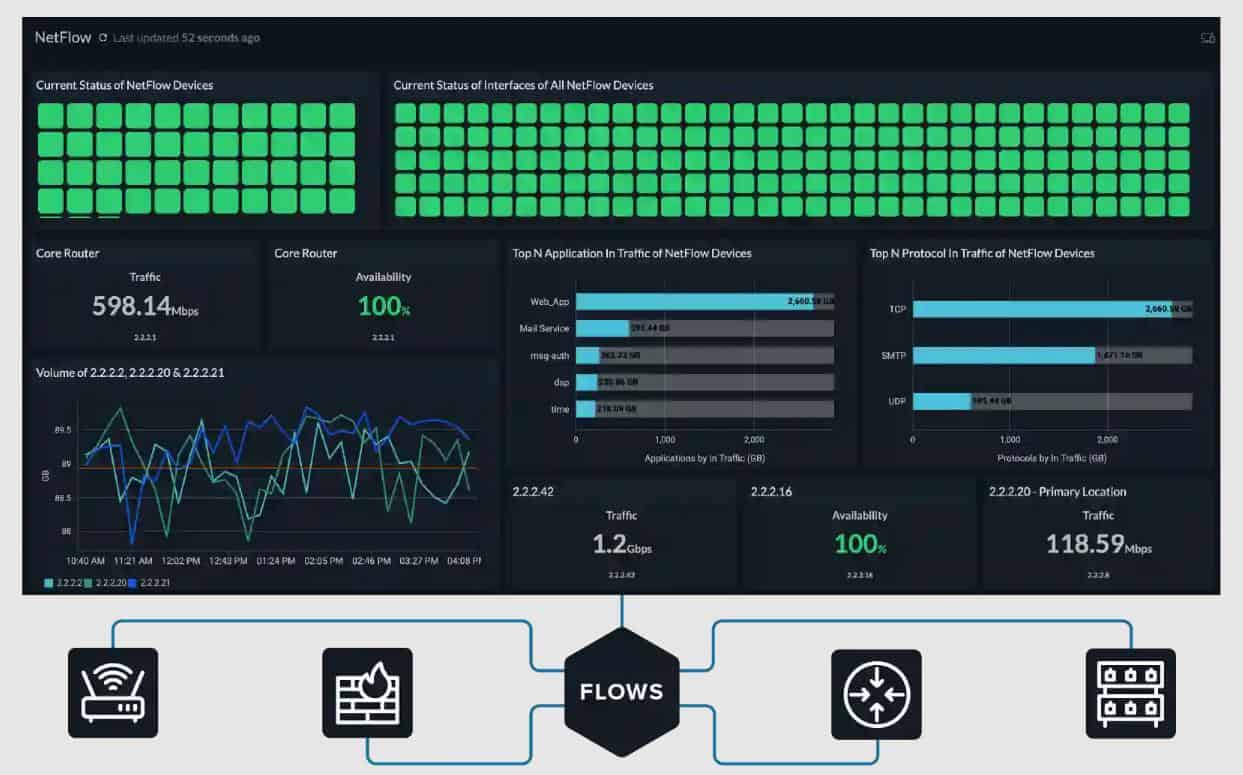 Site24x7 NetFlow Monitoring Status