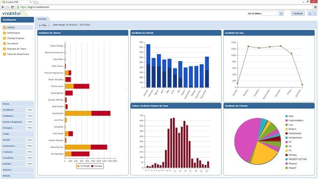 Vivantio ITSM dashboard