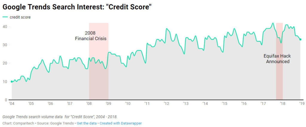 consumer credit reports google trends credit score
