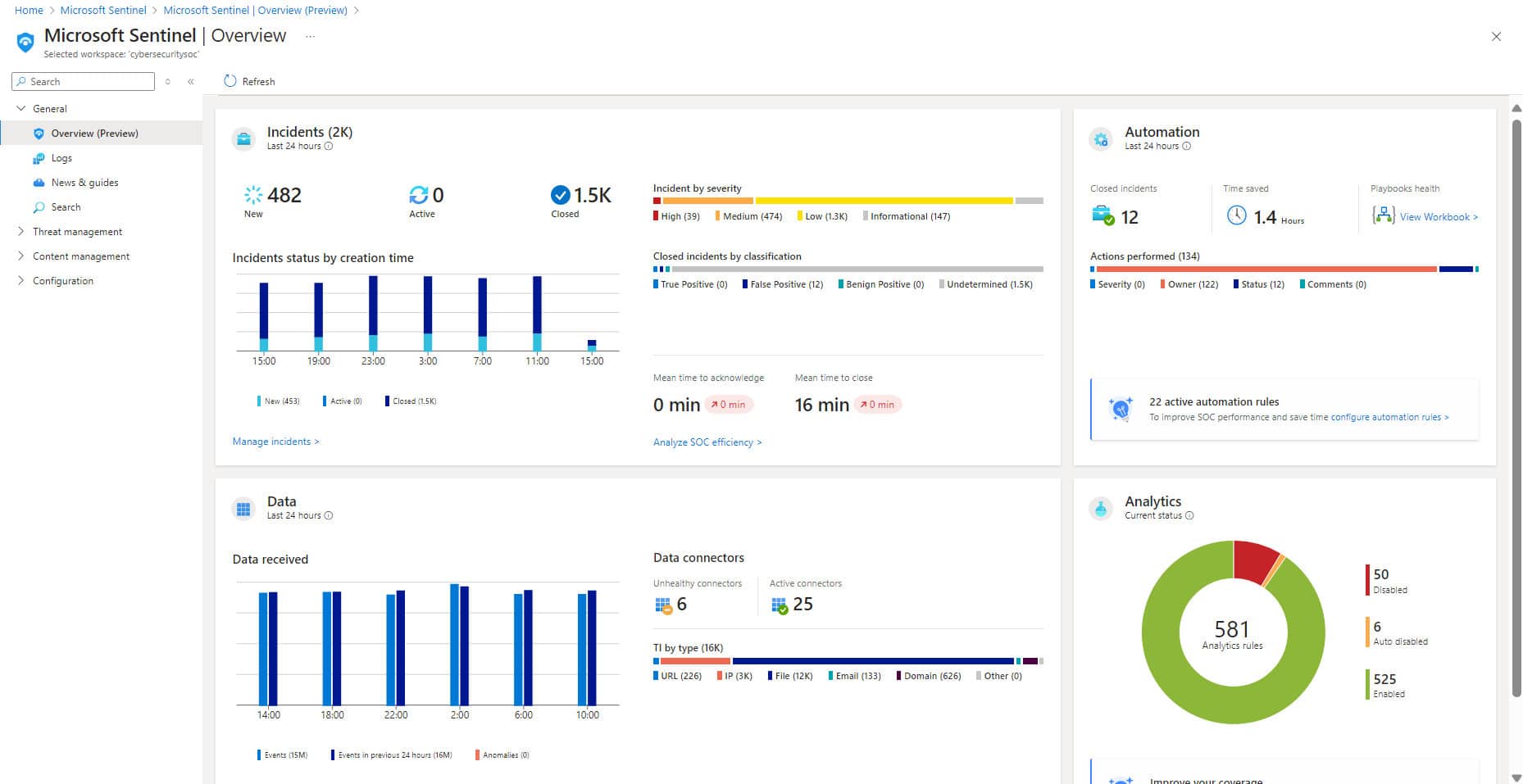 The dashboard interprets data into charts and dials