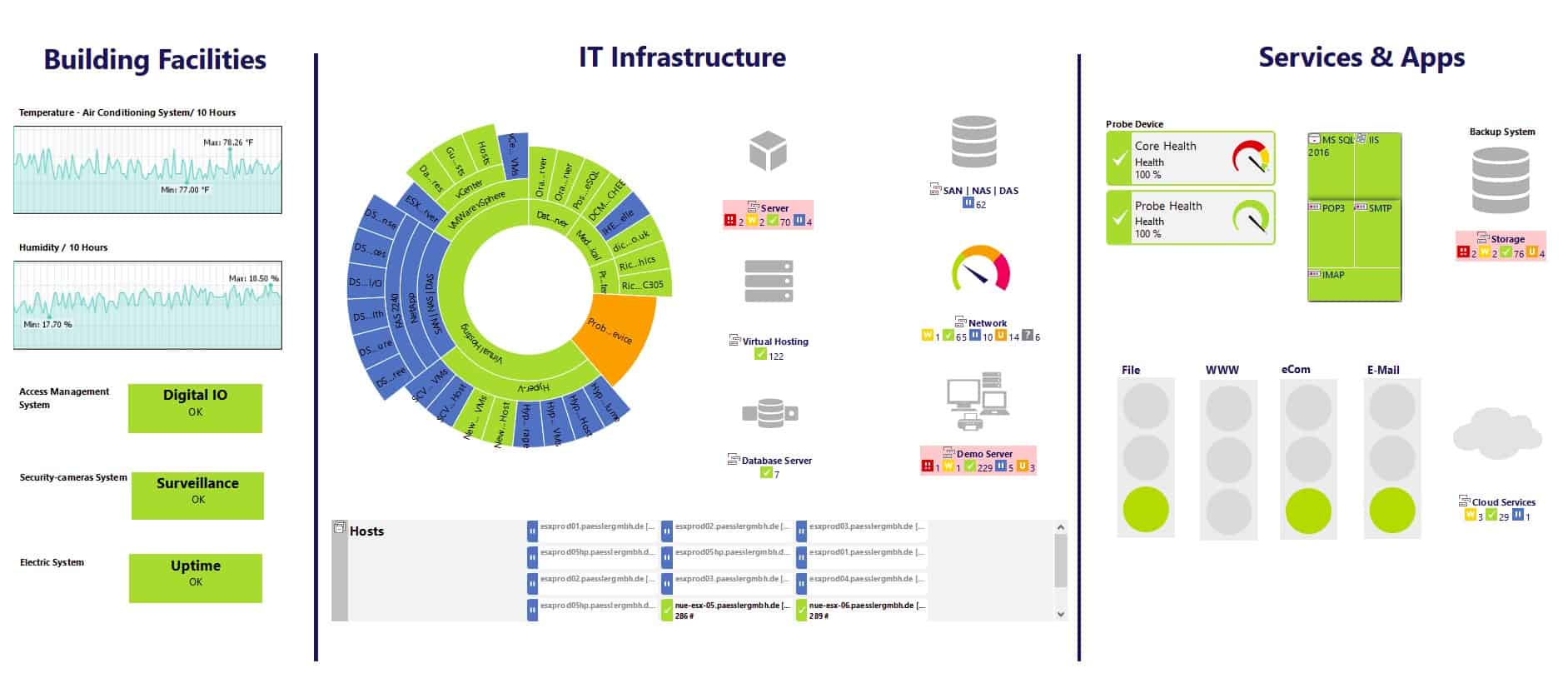 PRTG screenshot of performance metrics