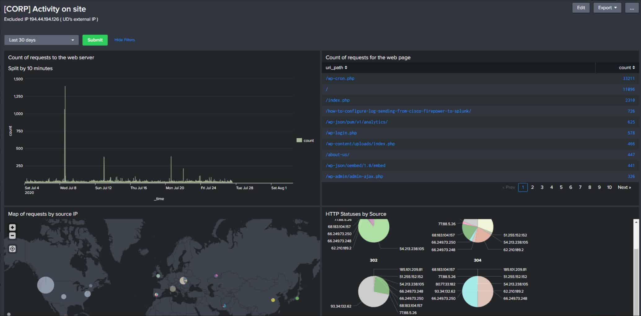 UnderDefence SIEM - Activity on Site view