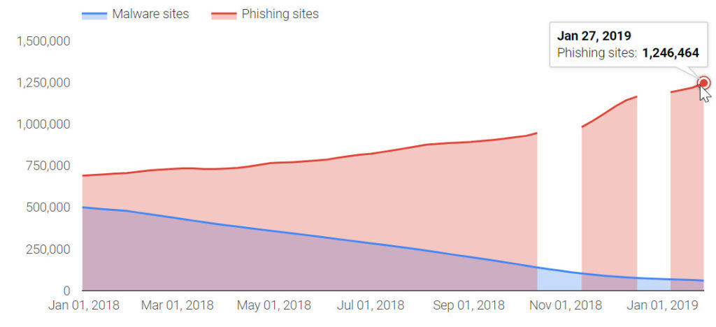 Google Transparency Report