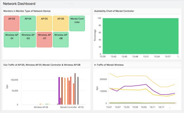 Site24x7 Network dashboard view