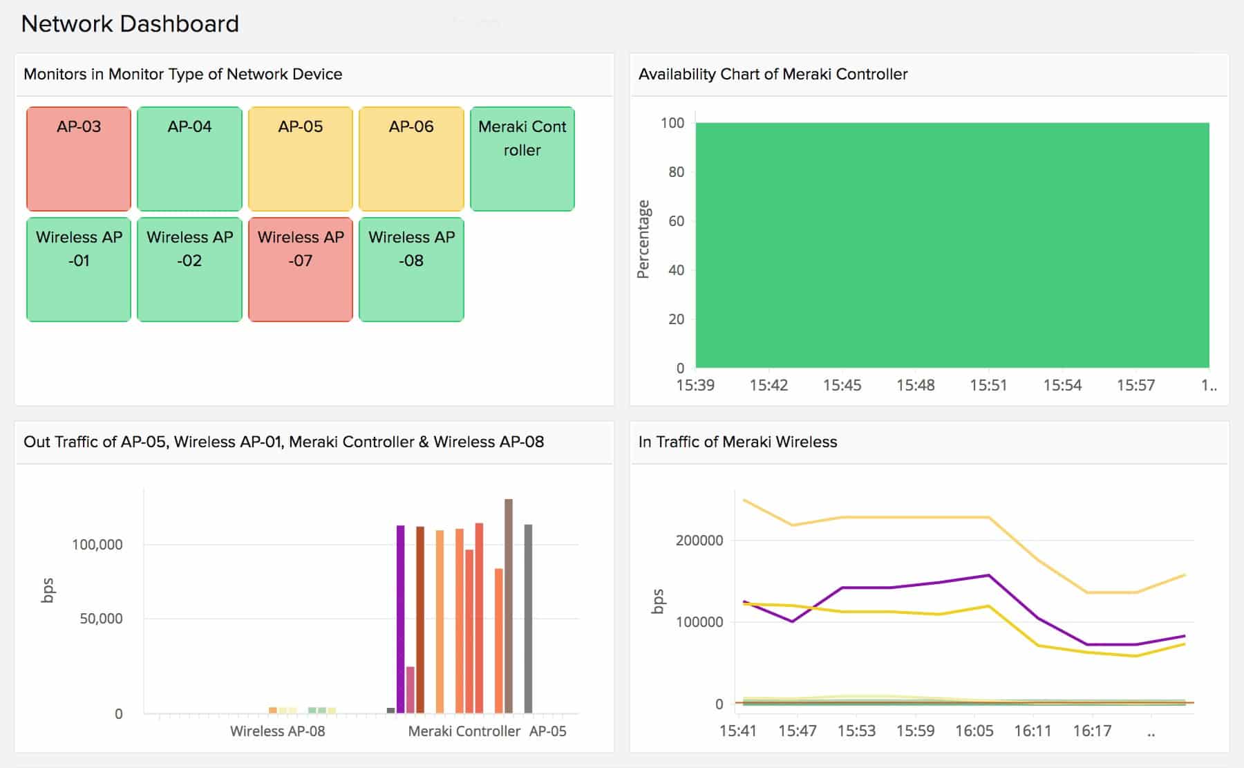 site24x7 wireless network dashboard screenshot