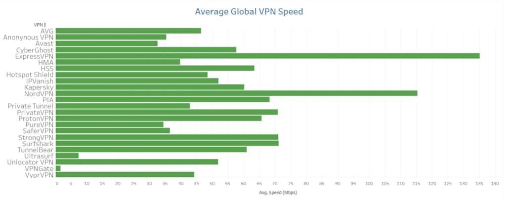Resultados de la prueba de velocidad