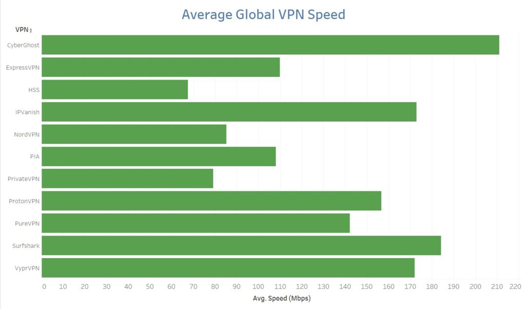 vpn speed tests april 2025