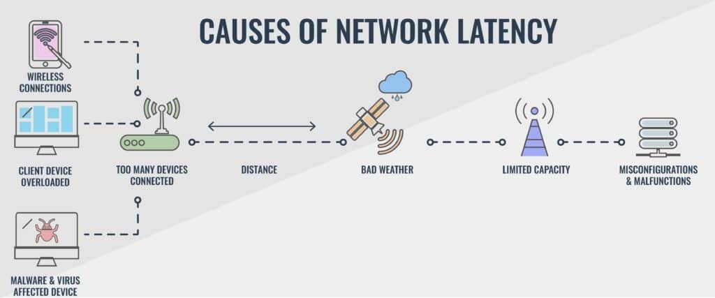 Causes of Network Latency