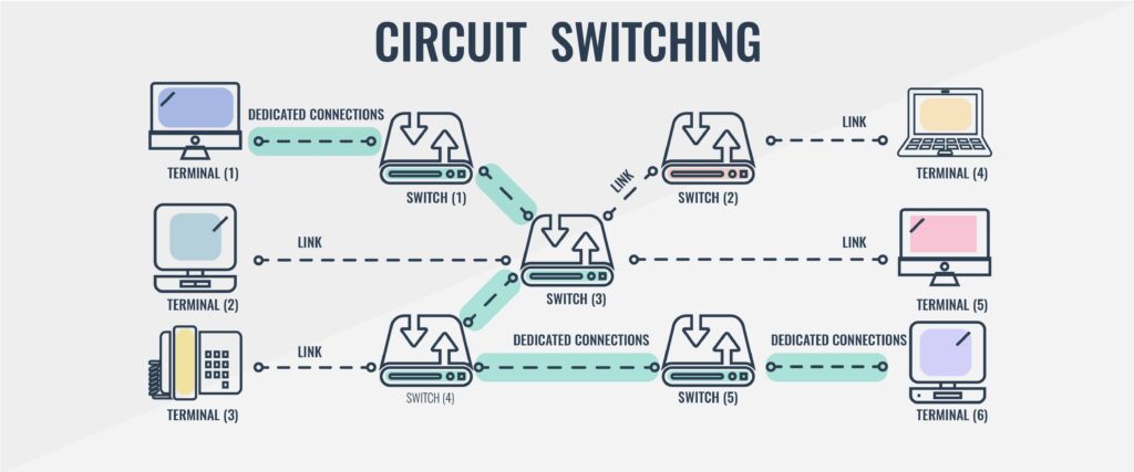 Circuit Switching Infographic