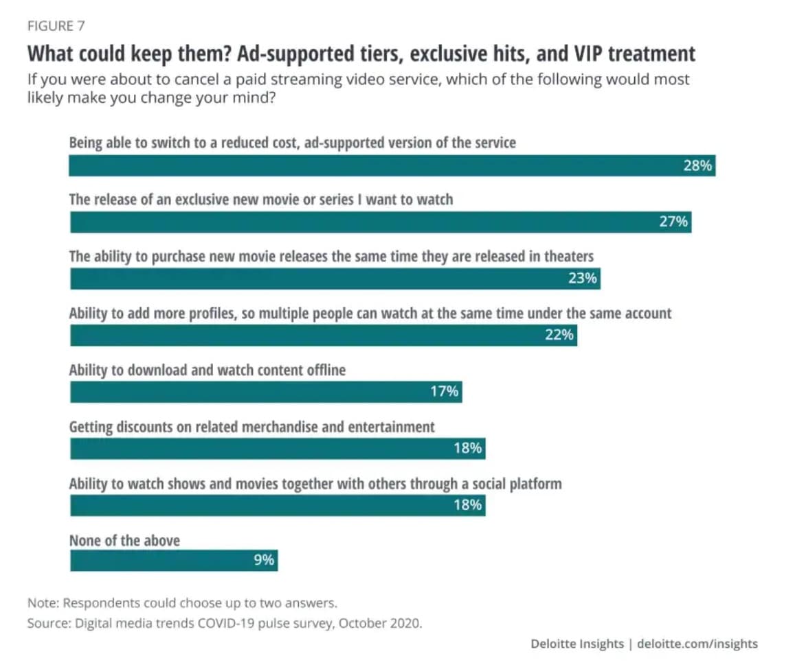 graph showing reasons why users stay subscribed to streaming services