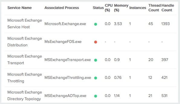 Site24x7 MS Exchange Windows Services