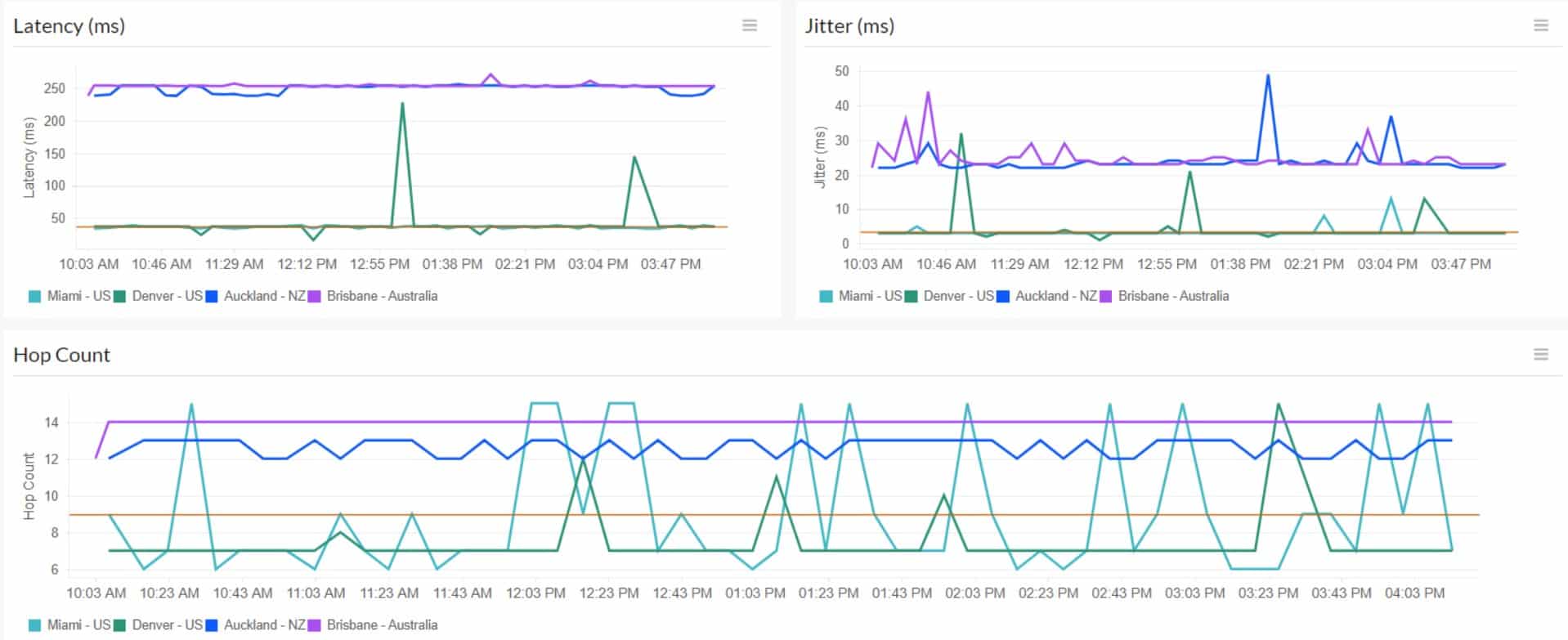 Site24x7 Network Monitoring Network Latency