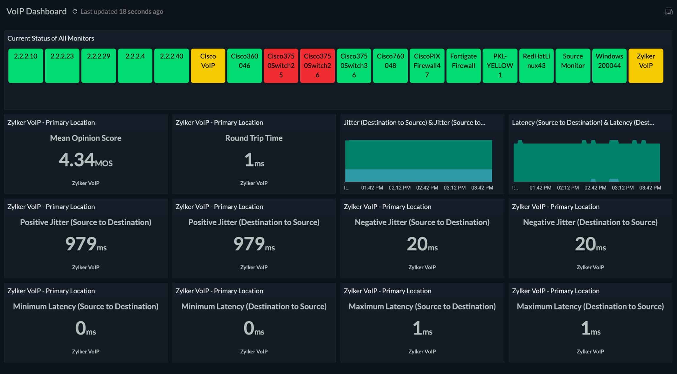 Site24x7 VoIP Dashboard Monitors status