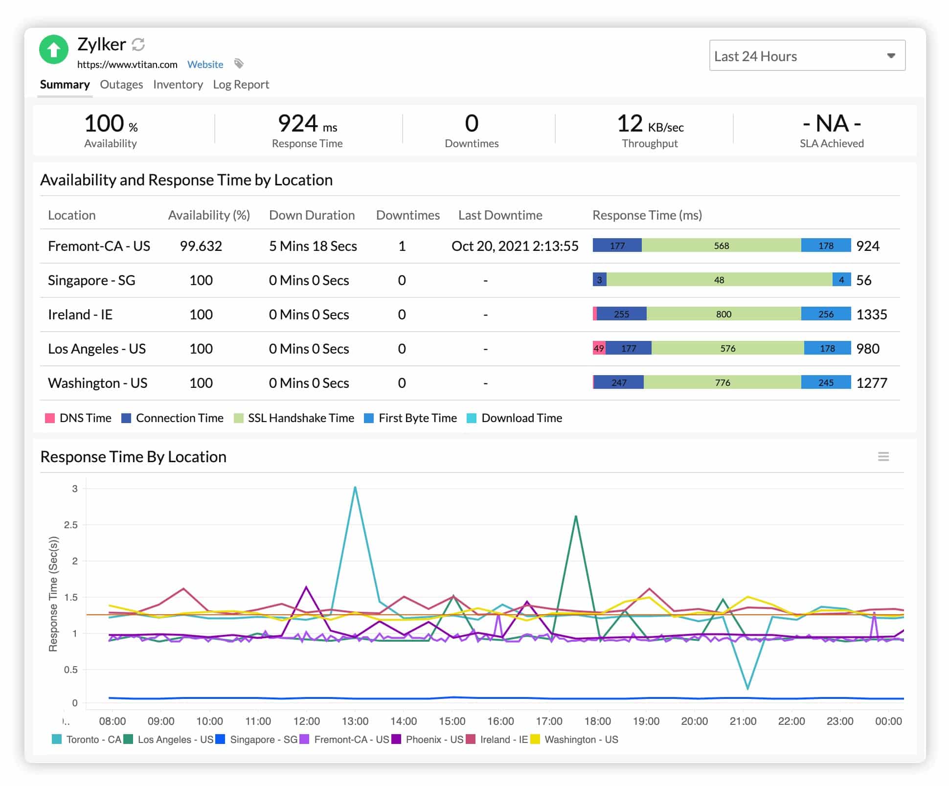 Site24x7 Website Uptime Monitoring