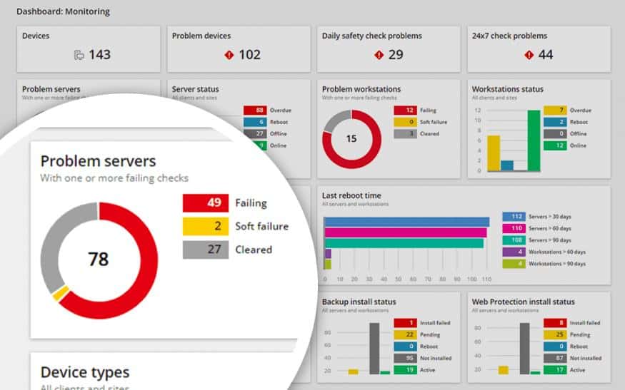 N-able N-sight's dashboard with total overview