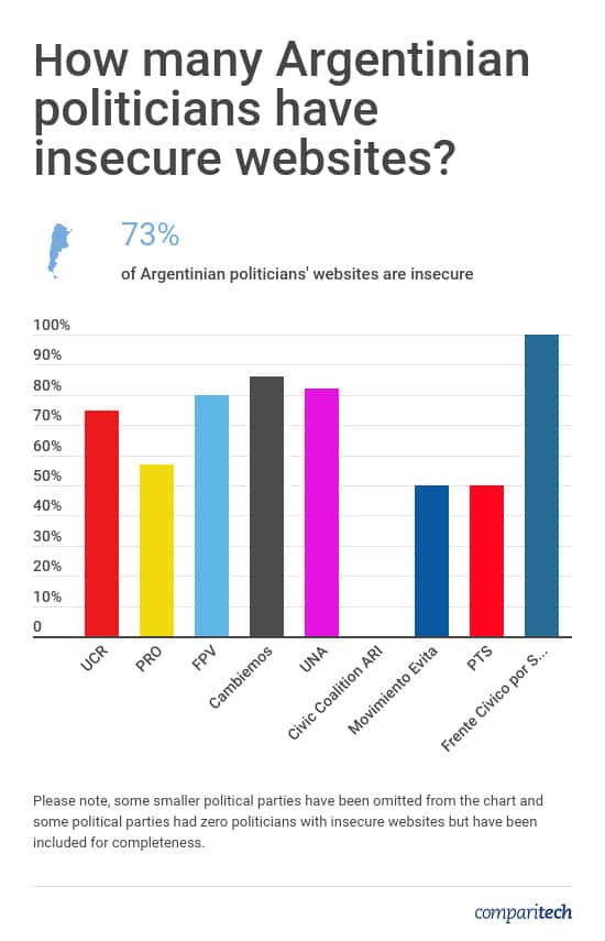 Argentinian Politicians Website Security 