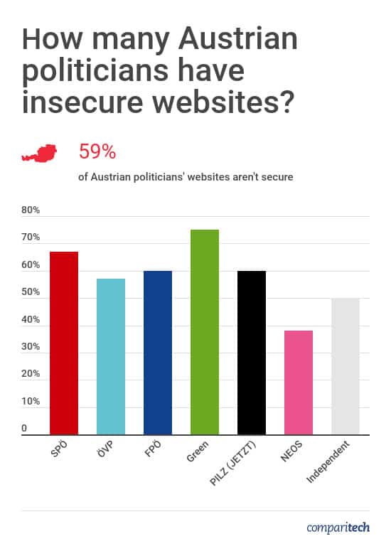 Austria Politicians Website Security
