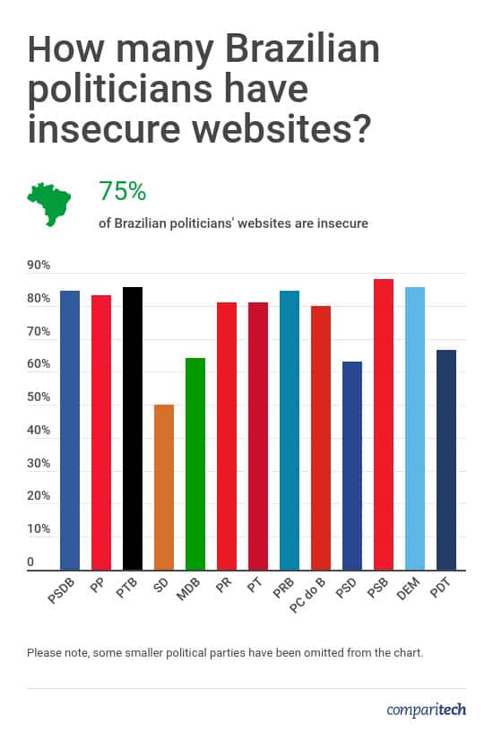 Brazil Politicians Website Security