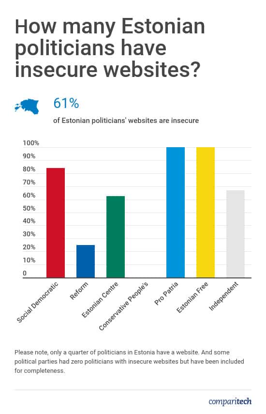 Estonian Politicians Website Security