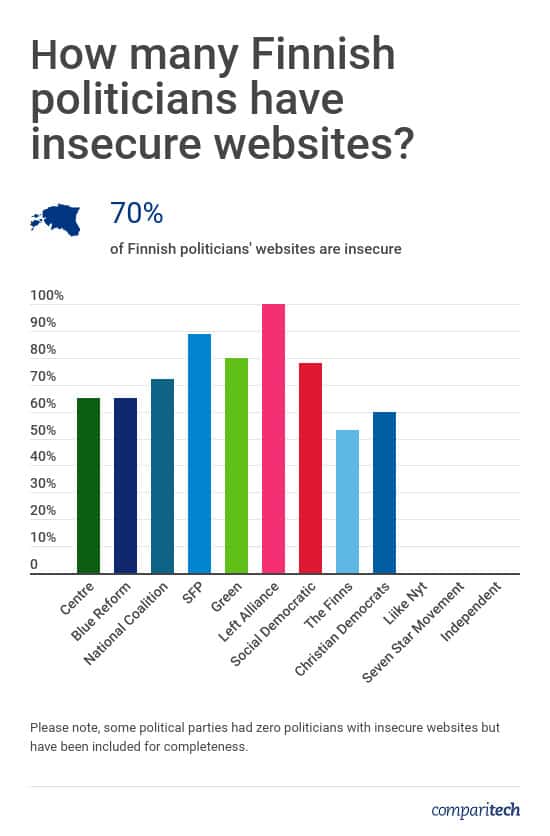 Finnish Politicians Website Security