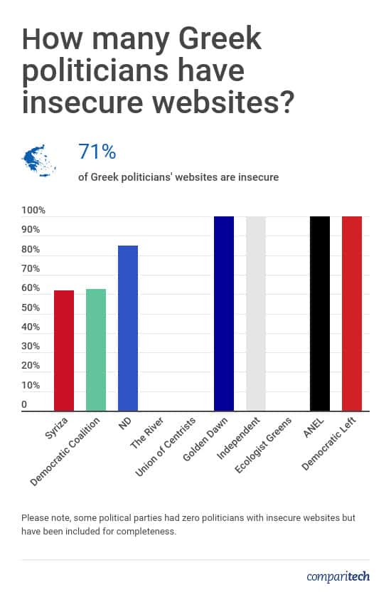 Greece Politicians Website Security
