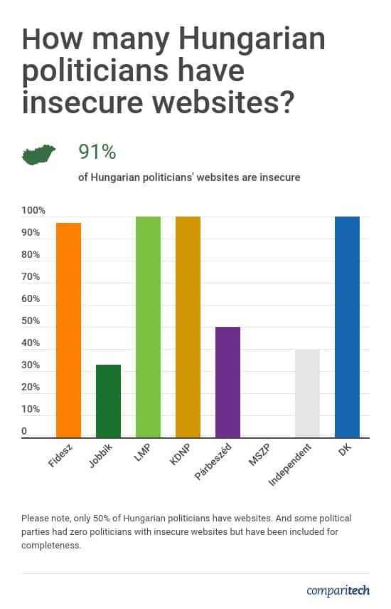 Hungarian Politicians Website Security
