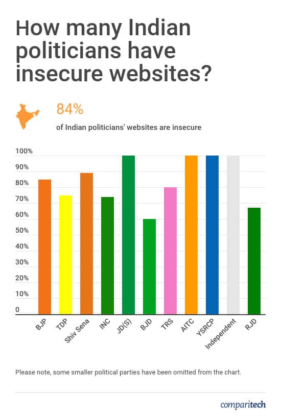 Indian Politicians Website Security