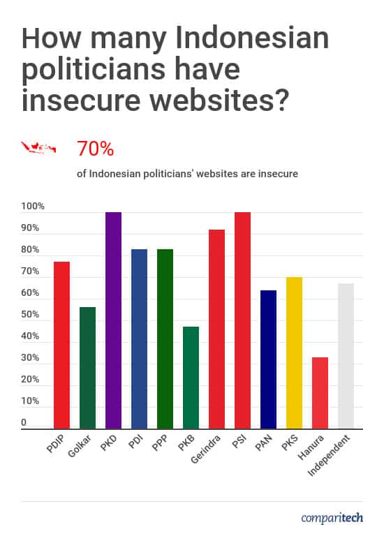 Indonesian Politicians Website Security