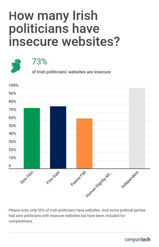 Irish Politicians Website Security