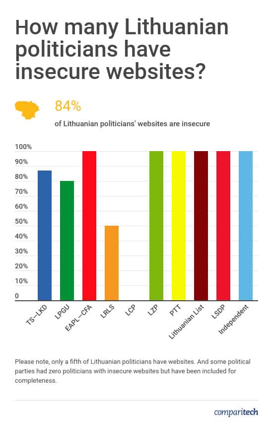 Lithuanian Politicians Website Security