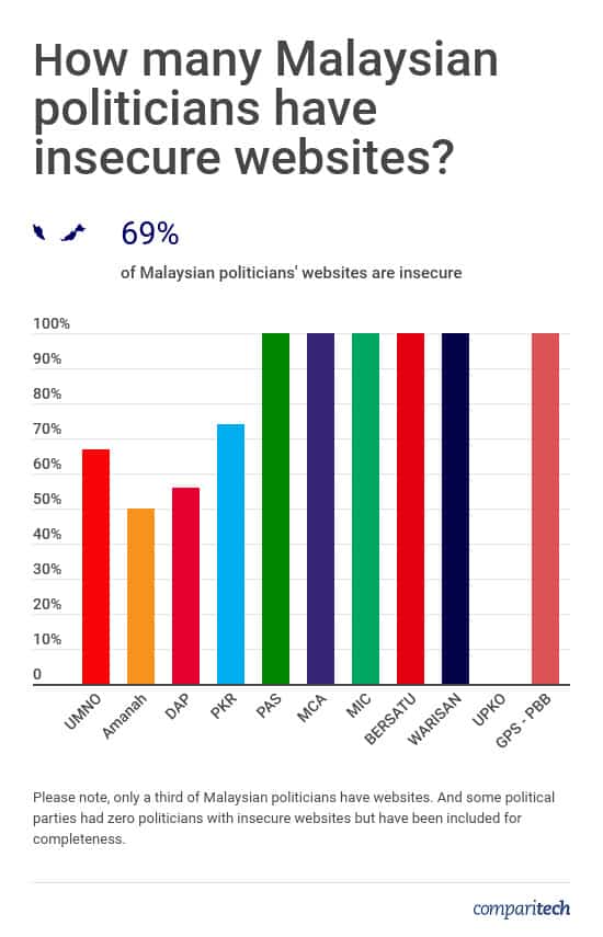 Malaysian Politicians Website Security