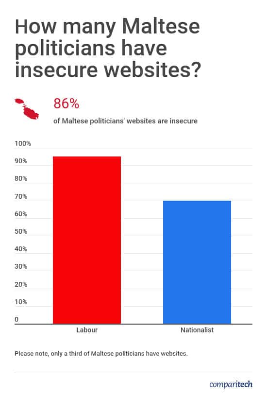 Maltese Politicians Website Security