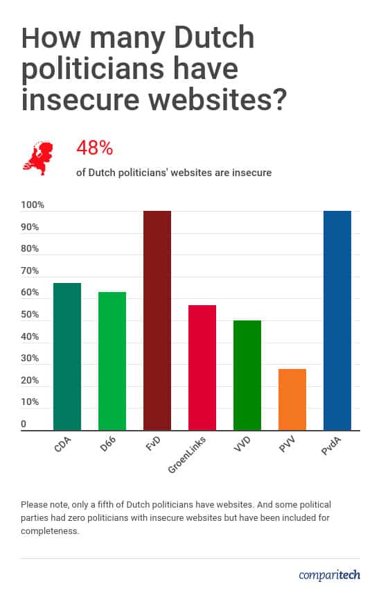 Netherlands Politicians Website Security