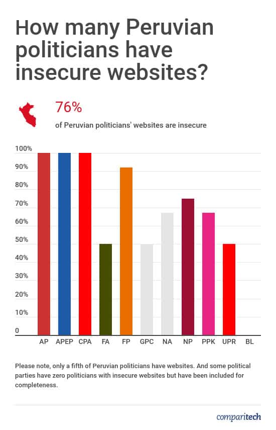 Peruvian Politicians Website Security