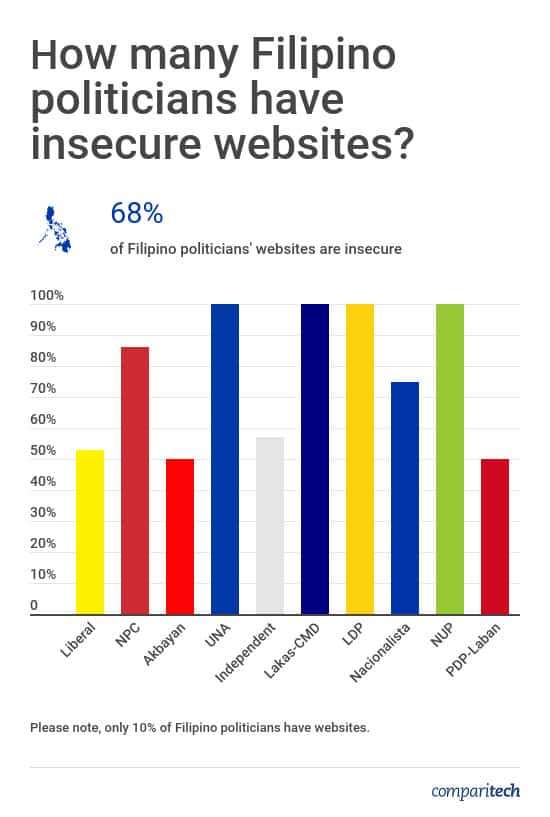 Filipino Politicians Website Security