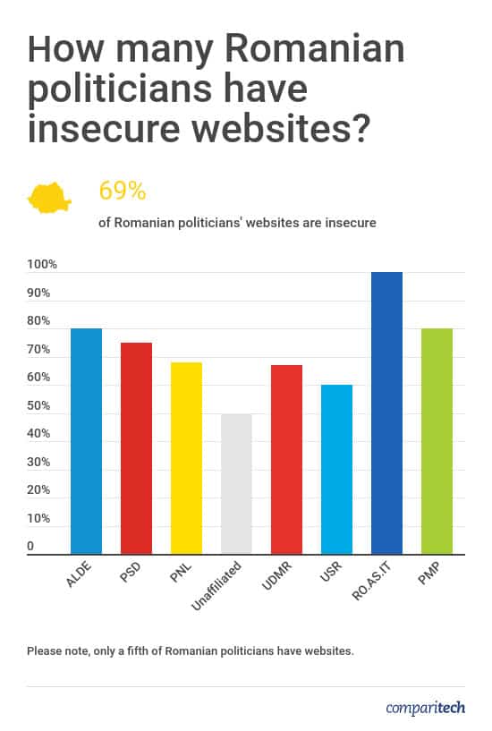 Romanian Politicians Website Security