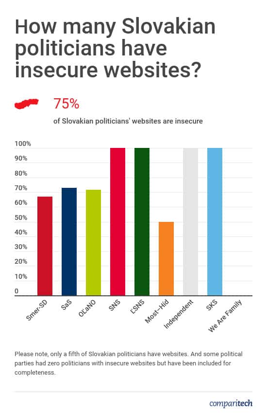 Slovakian Politicians Website Security