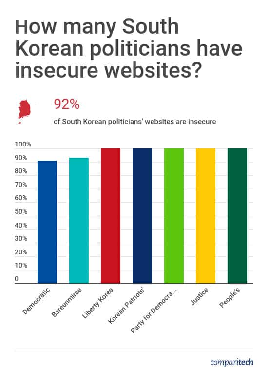 South Korean Politicians Website Security