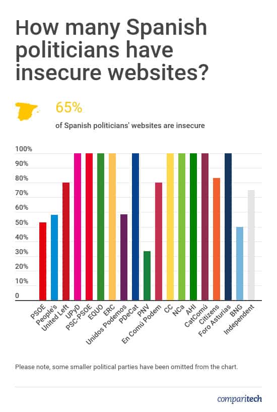Spanish Politicians Website Security
