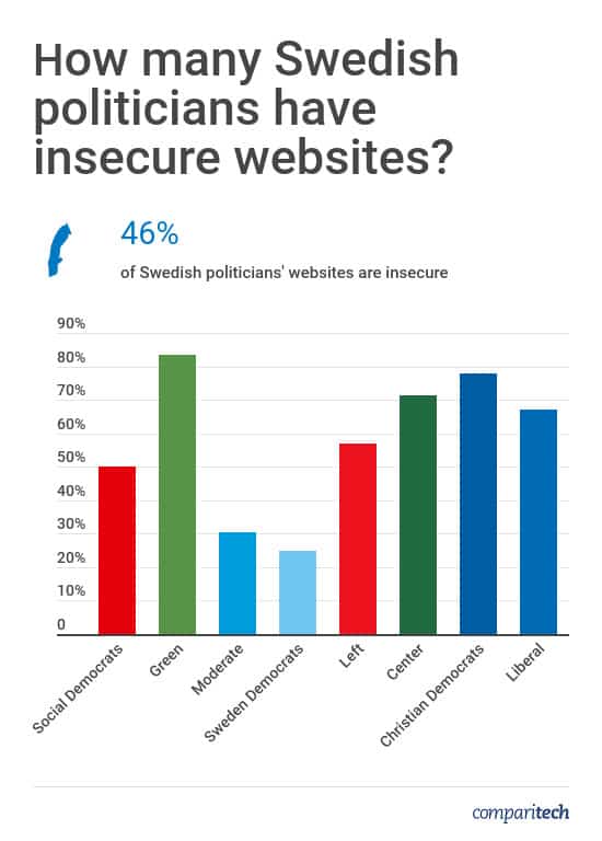 Swedish Politicians Website Security