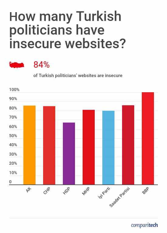 Turkish Politicians Website Security