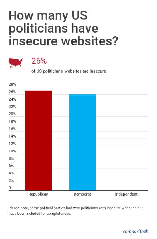 US Politicians Website Security