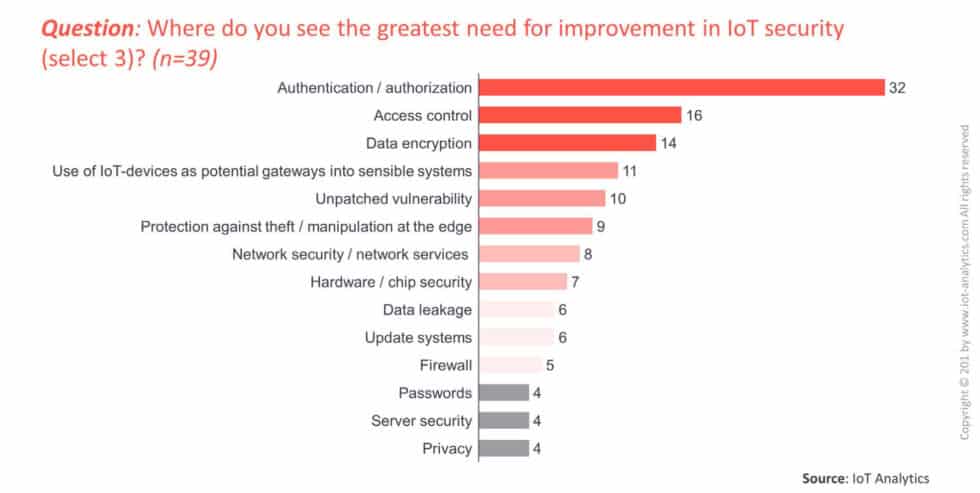 24 iot top security issues priority statistic 2019