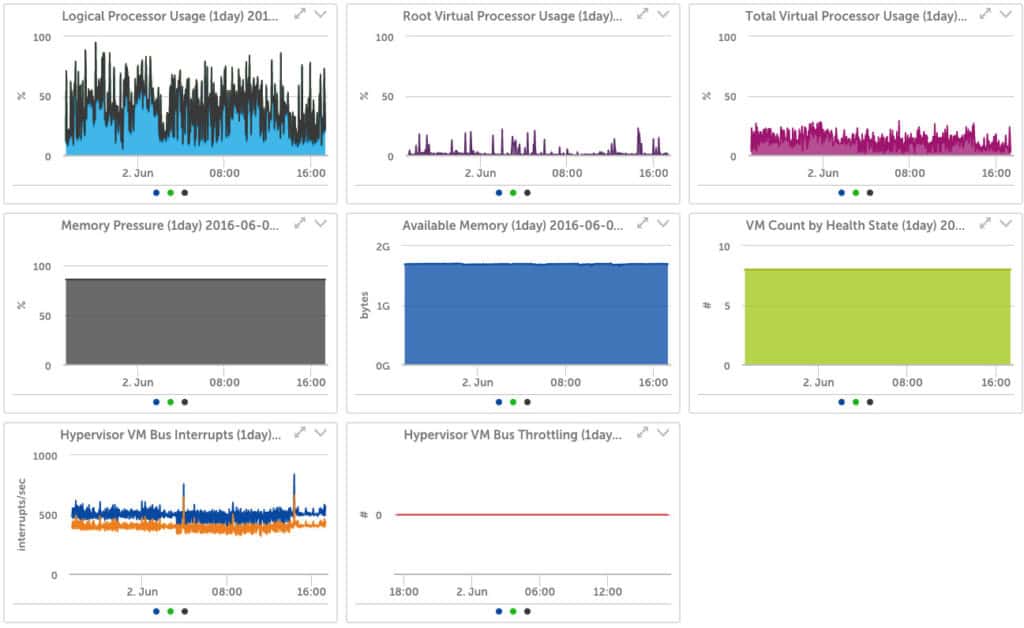 Logic Monitor Hyper-V